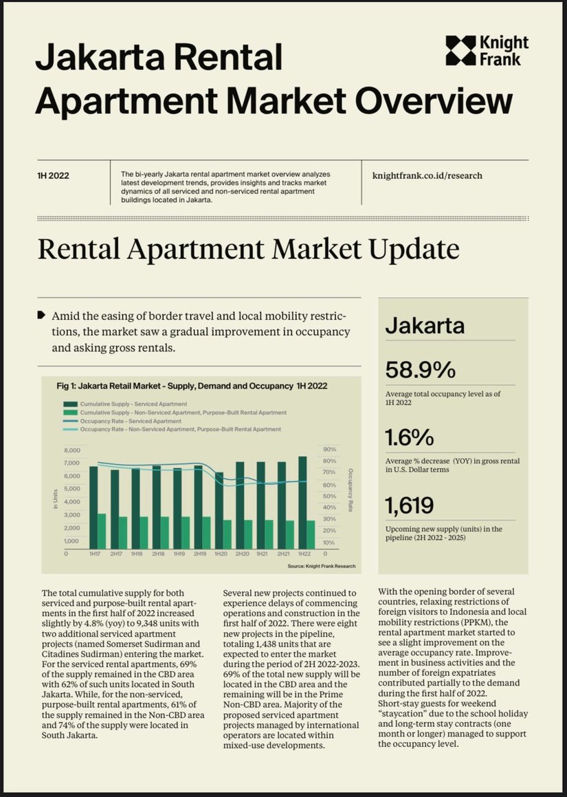 Jakarta Rental Apartment Market Overview H1 2022 | KF Map – Digital Map for Property and Infrastructure in Indonesia